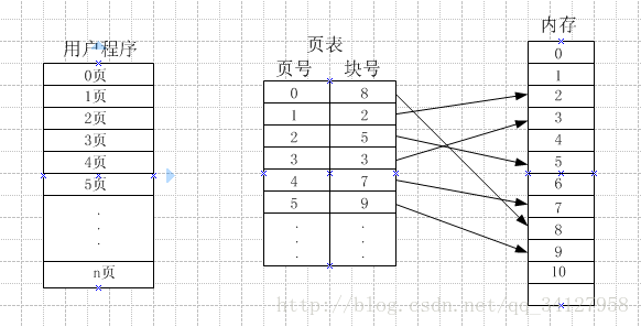 简单页表