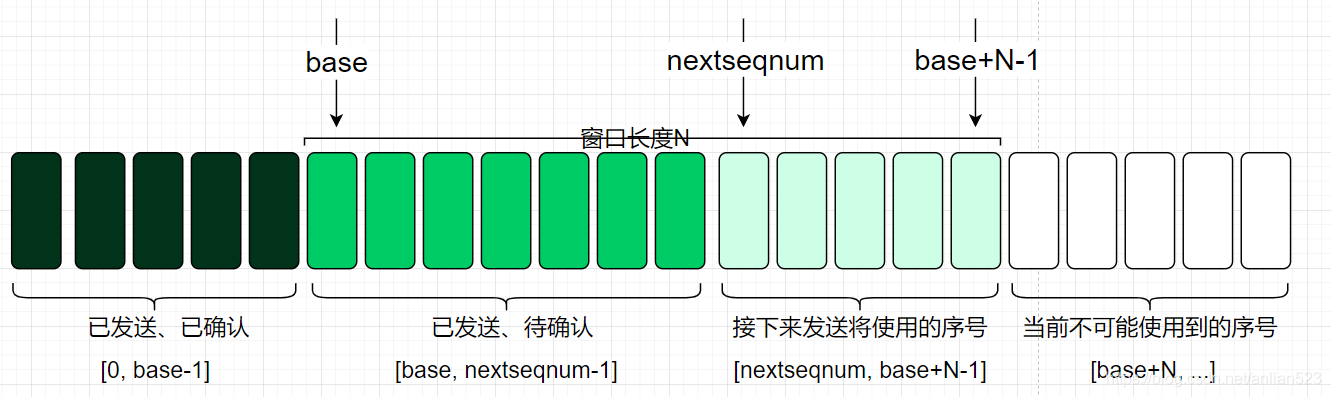 GBN窗口