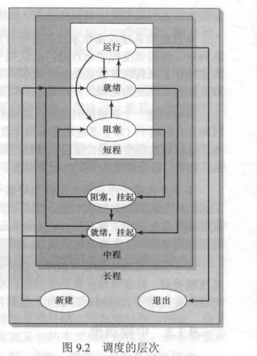 调度的层次